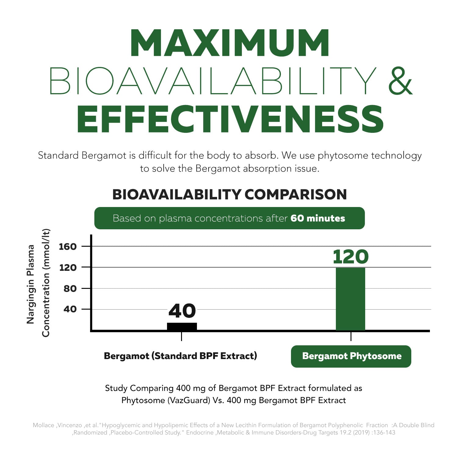 SoActive Bergamot: 2.5X More Effective, Italian Citrus Bergamot Phytosome