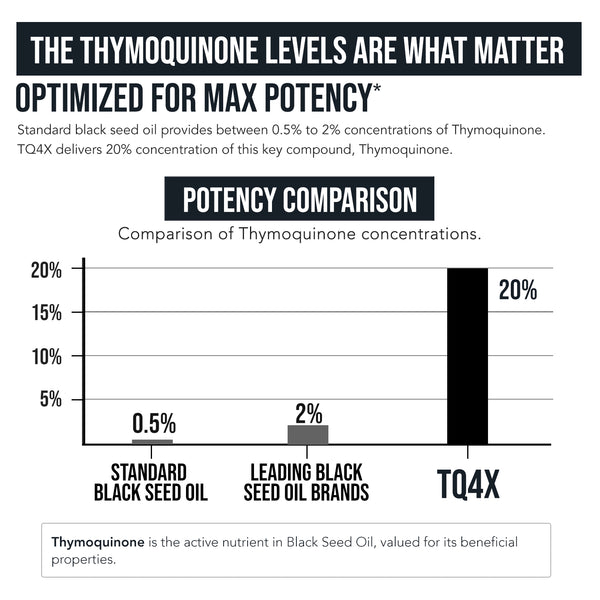 TQ-Advanced® 4X 25mg Black Seed Extract Capsules