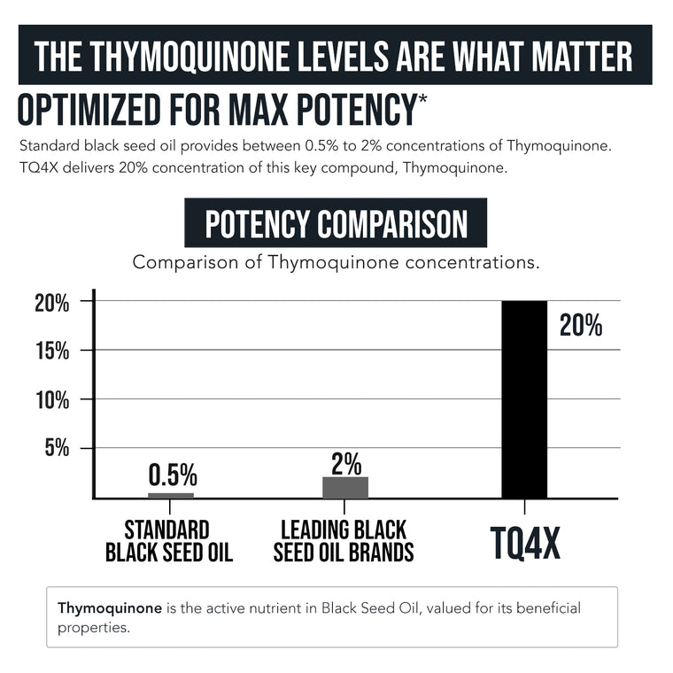 TQ-Advanced® 4X 25mg Black Seed Extract Capsules