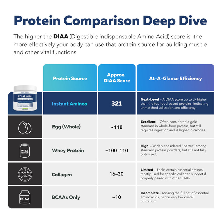 Instant Aminos Powder - EAA + BCAA | Next Generation Aminos