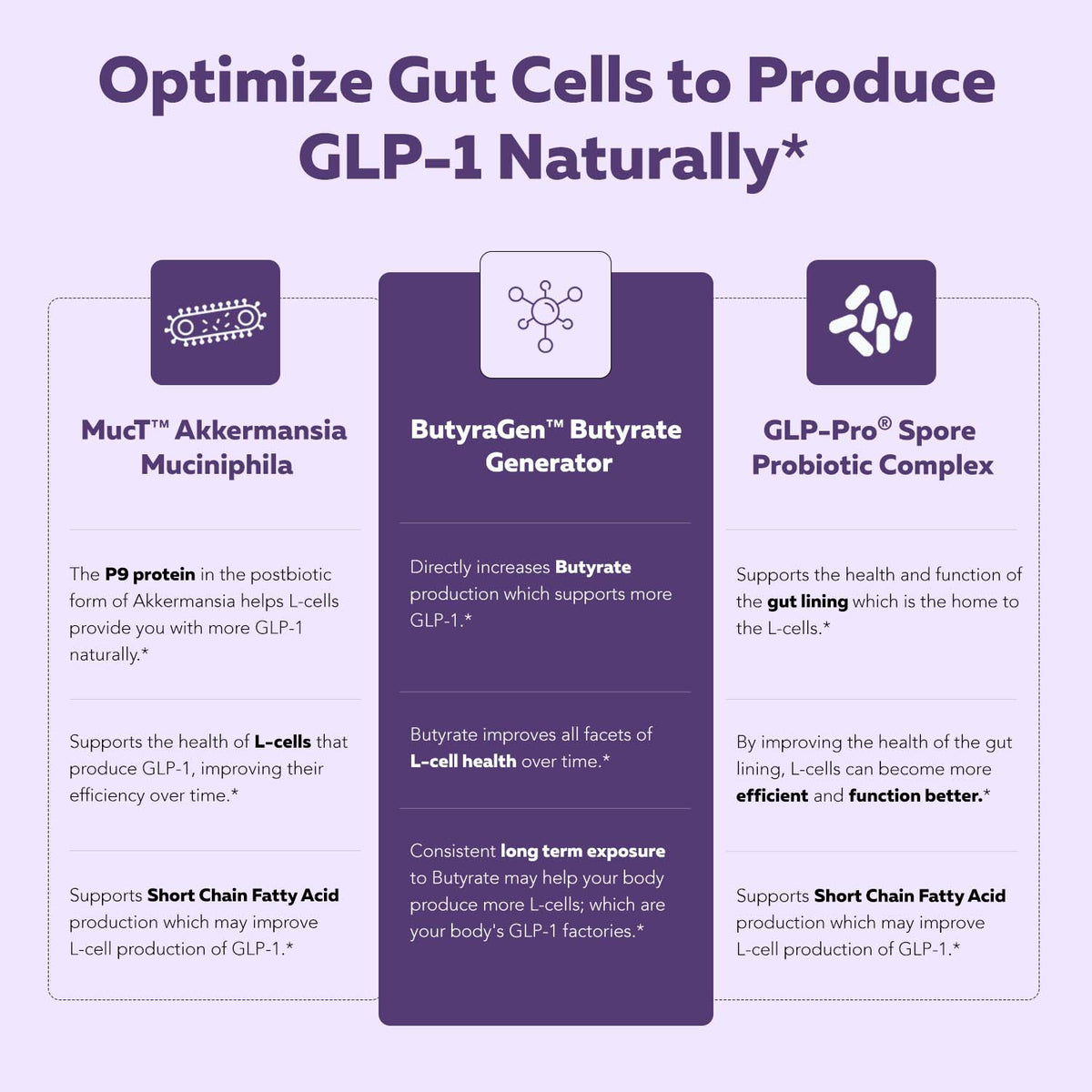 GLP-Pro | GLP-1 Probiotic &amp; Postbiotic*