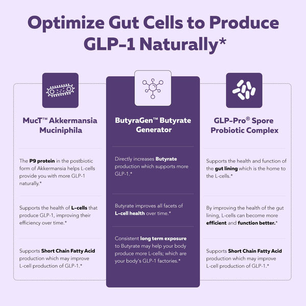 GLP-Pro | GLP-1 Probiotic & Postbiotic*