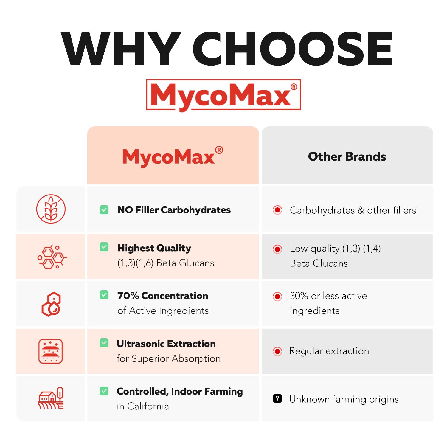 MycoMax Cordyceps Mushroom Extract - 70% Beta Glucans