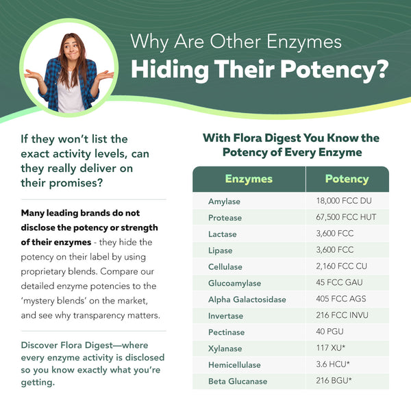 Flora Digest – Digestive Enzymes Plus Probiotics