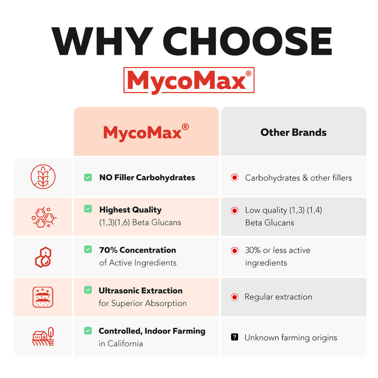 MycoMax Cordyceps Mushroom Extract Capsules - 70% Beta Glucans
