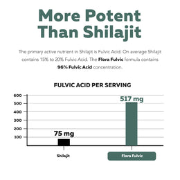 Flora Fulvic Capsules | Fulvic Acid + Humic Acid Complex – 550 mg*