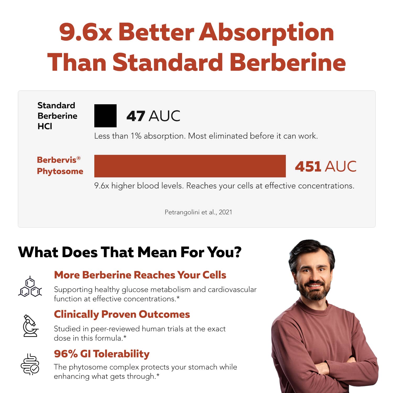 Berbervis® berberine phytosome comparison chart showing 9.6x better absorption than standard berberine HCl*