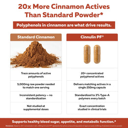 Cinnulin PF® cinnamon extract comparison showing 20x more active cinnamon polyphenols than standard cinnamon powder*