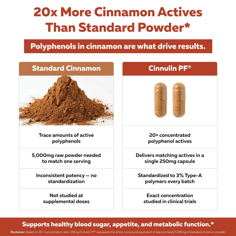 Cinnulin PF® cinnamon extract comparison showing 20x more active cinnamon polyphenols than standard cinnamon powder*