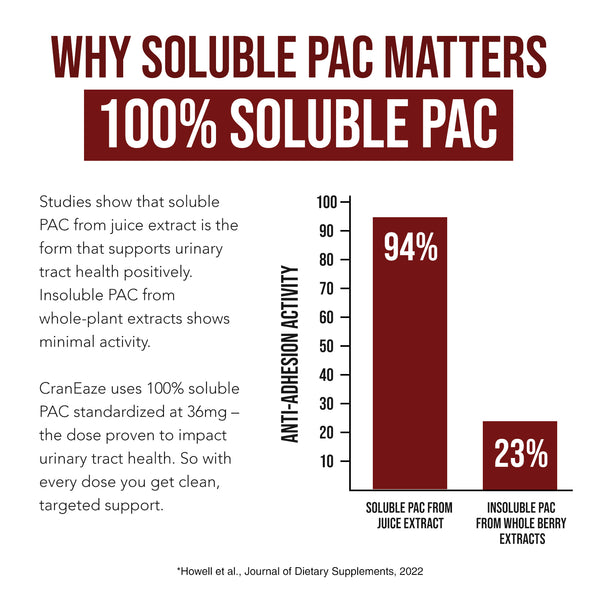 Infographic explaining why 100 percent soluble PAC from cranberry juice extract supports urinary tract health more effectively than whole cranberry extract