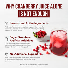 Infographic explaining why cranberry juice alone is not enough for urinary tract health and highlighting the benefits of concentrated cranberry extract with PAC and D-Mannose support