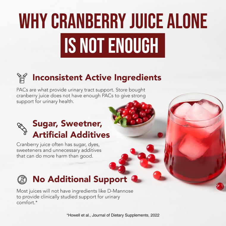 Infographic explaining why cranberry juice alone is not enough for urinary tract health and highlighting the benefits of concentrated cranberry extract with PAC and D-Mannose support