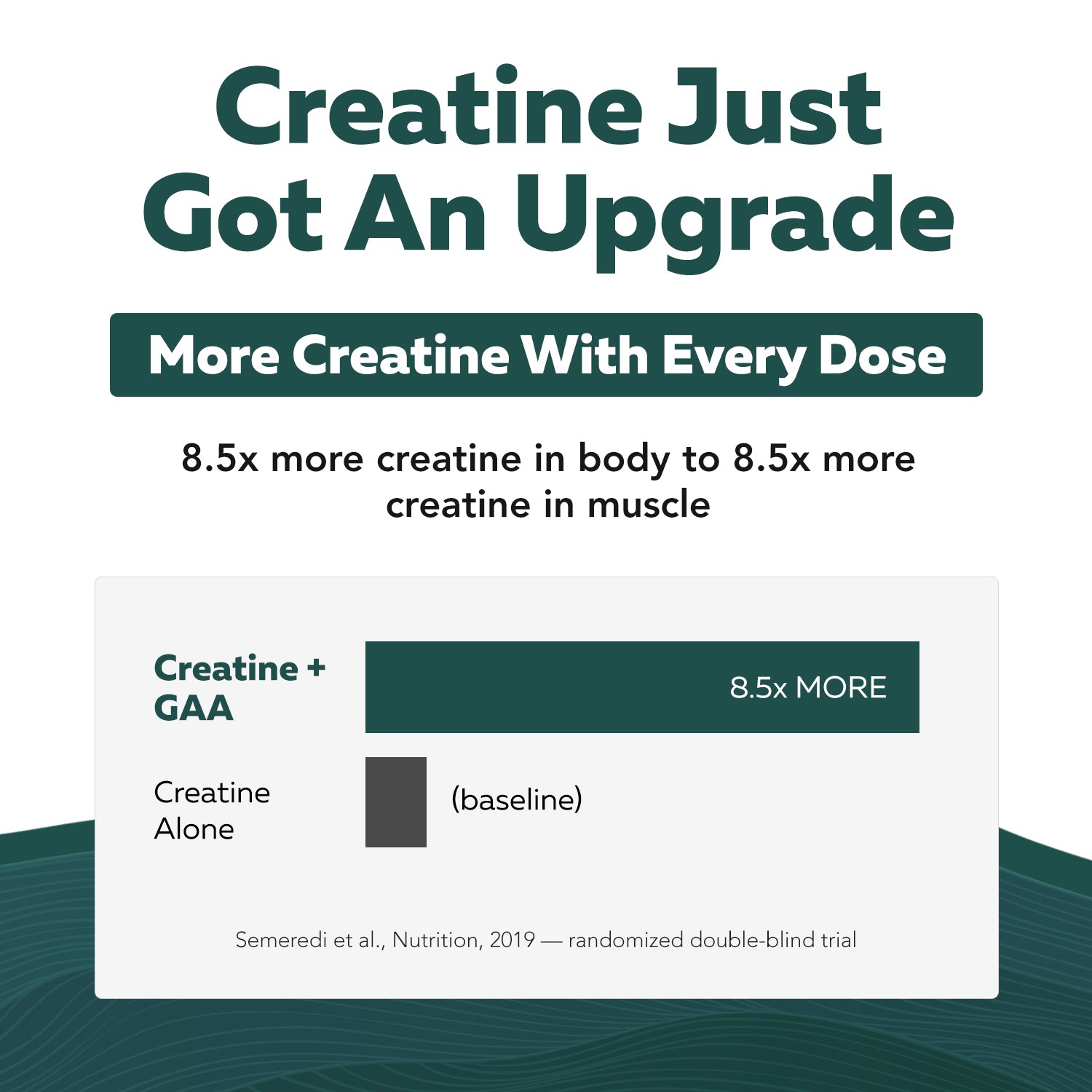 Chart showing creatine plus GAA produced 8.5 times more muscle creatine than creatine alone in a published study