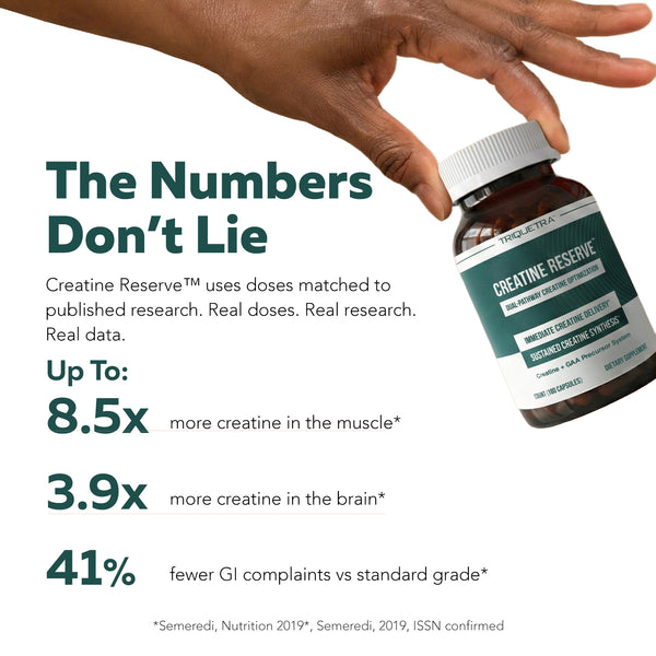 Creatine Reserve research graphic showing higher muscle and brain creatine levels compared with standard creatine