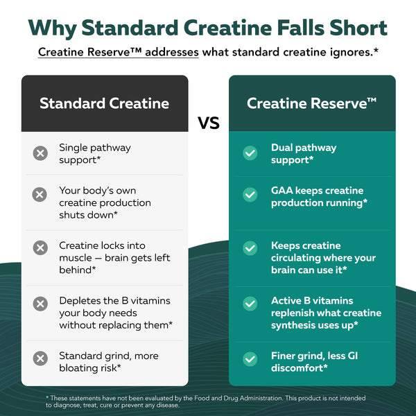 Standard creatine vs dual-pathway creatine comparison showing creatine reserve advantages with GAA support