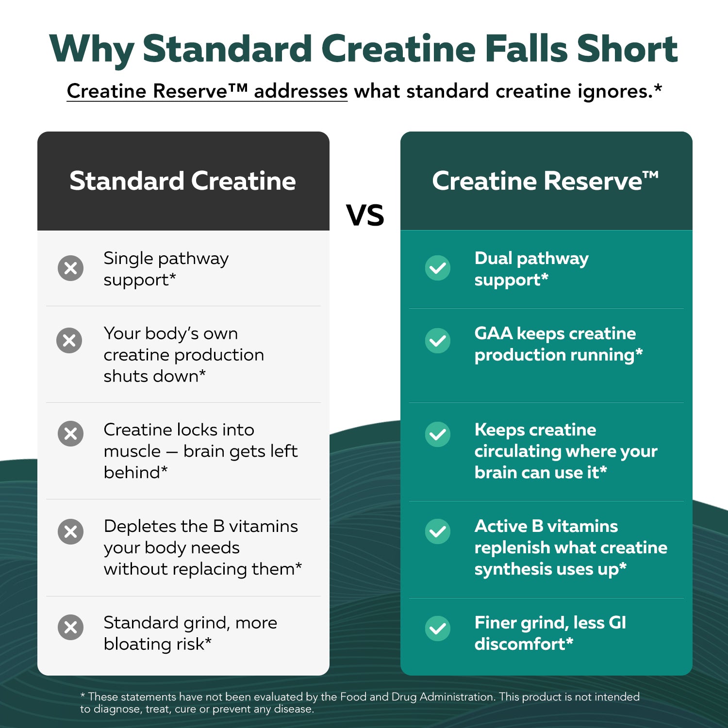 Standard creatine vs dual-pathway creatine comparison showing creatine reserve advantages with GAA support