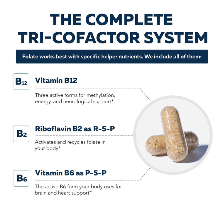 Folinic acid supplement tri cofactor system showing vitamin B12 riboflavin B2 and vitamin B6 with capsule ingredients display