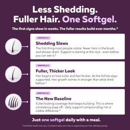 Folura usage timeline graphic: one softgel daily with results building over three to six months