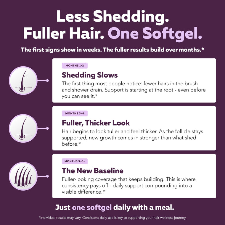 Folura usage timeline graphic: one softgel daily with results building over three to six months