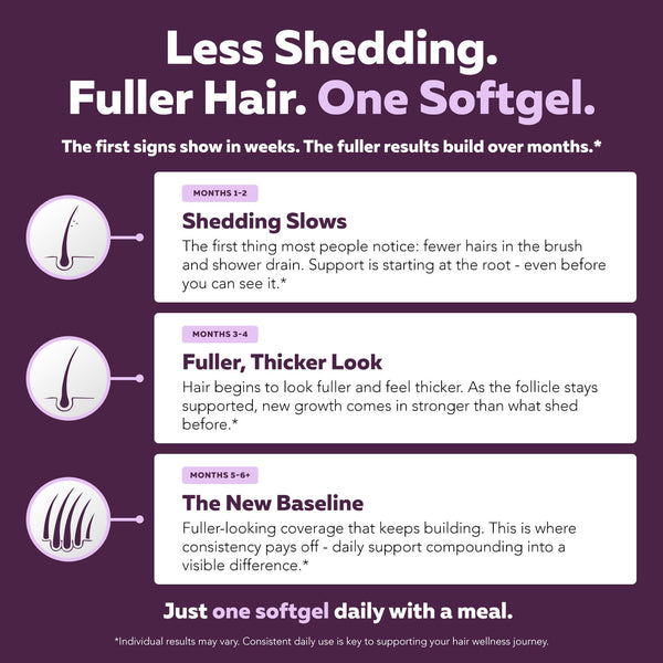 Folura usage timeline graphic: one softgel daily with results building over three to six months