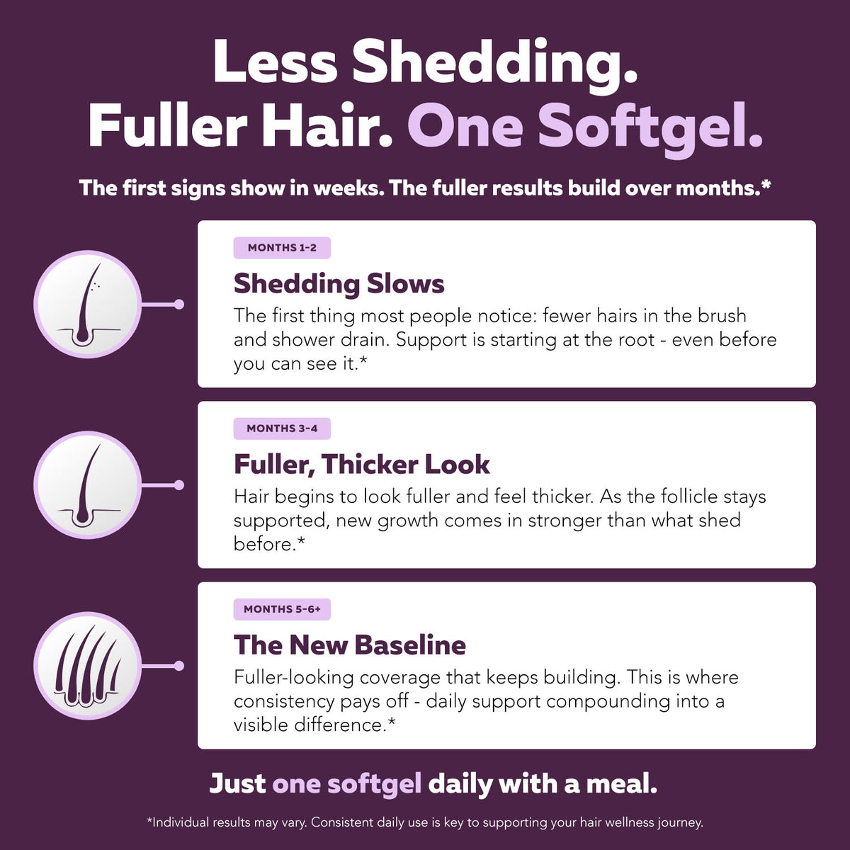 Folura usage timeline graphic: one softgel daily with results building over three to six months