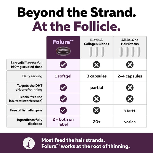 Folura comparison chart versus biotin blends and hair stacks highlighting one softgel daily and biotin-free formula
