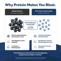 Free-form amino acids vs protein powder digestion — no digestion required, faster absorption, reduced bloating compared to protein