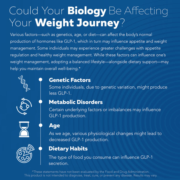 Infographic explaining biological factors affecting GLP-1 levels including genetics, metabolic disorders, age, and diet influencing appetite and weight management