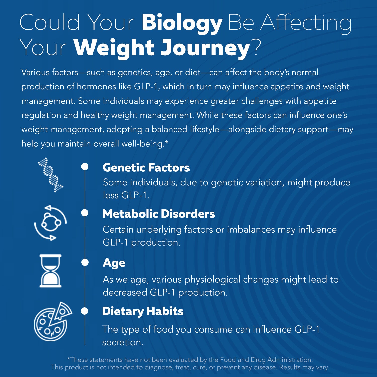 Infographic explaining biological factors affecting GLP-1 levels including genetics, metabolic disorders, age, and diet influencing appetite and weight management