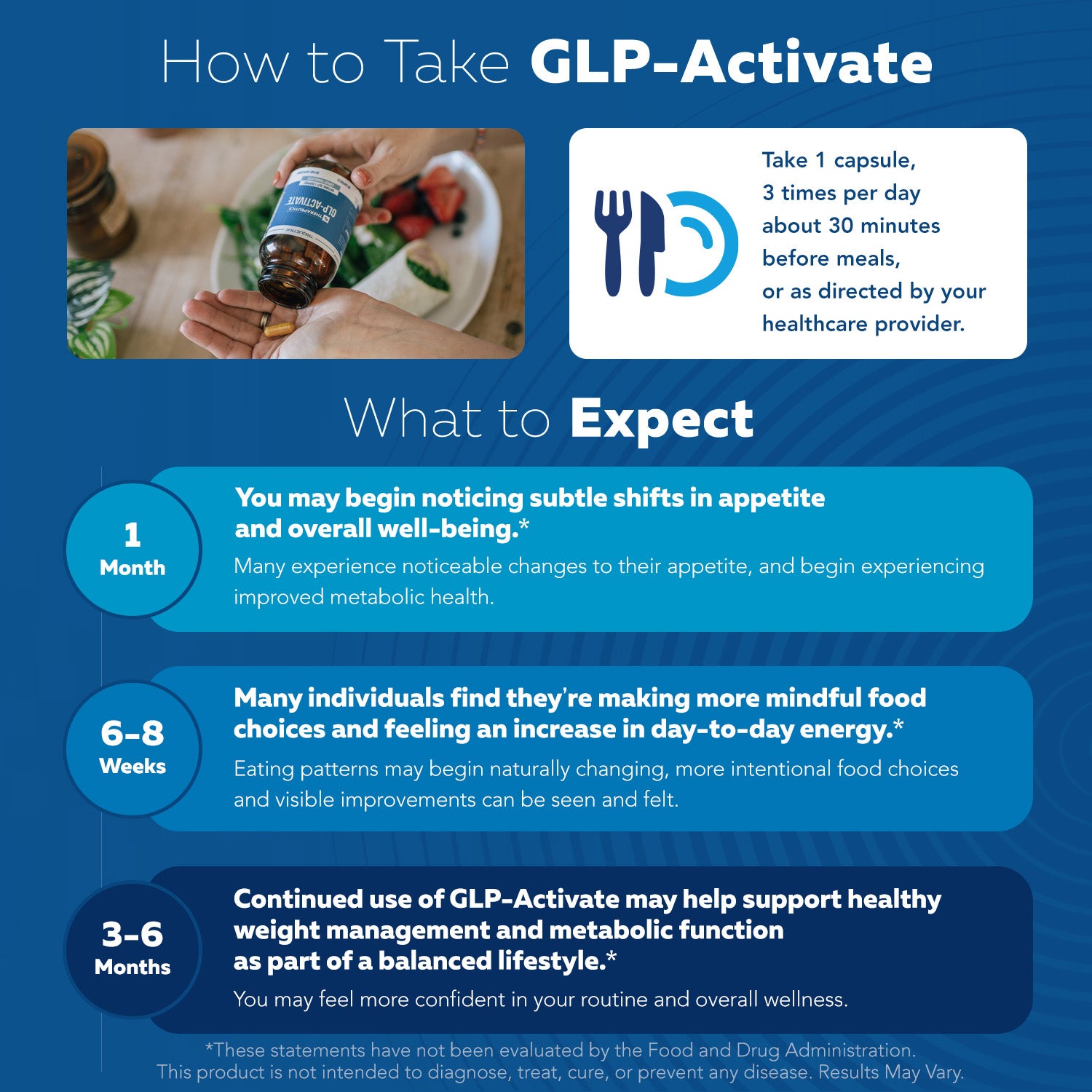 GLP-Activate supplement directions showing how to take capsules before meals and timeline of appetite balance, energy support, and metabolic wellness results