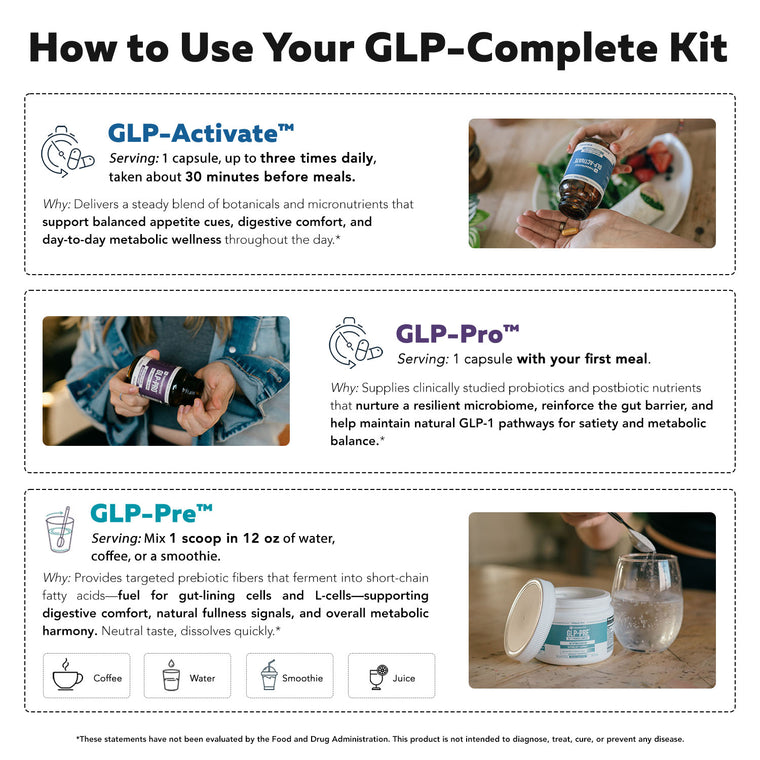 Infographic explaining how to use the GLP-Complete system including GLP-Activate before meals, GLP-Pro with the first meal, and GLP-Pre prebiotic powder mixed with water, coffee, or smoothies