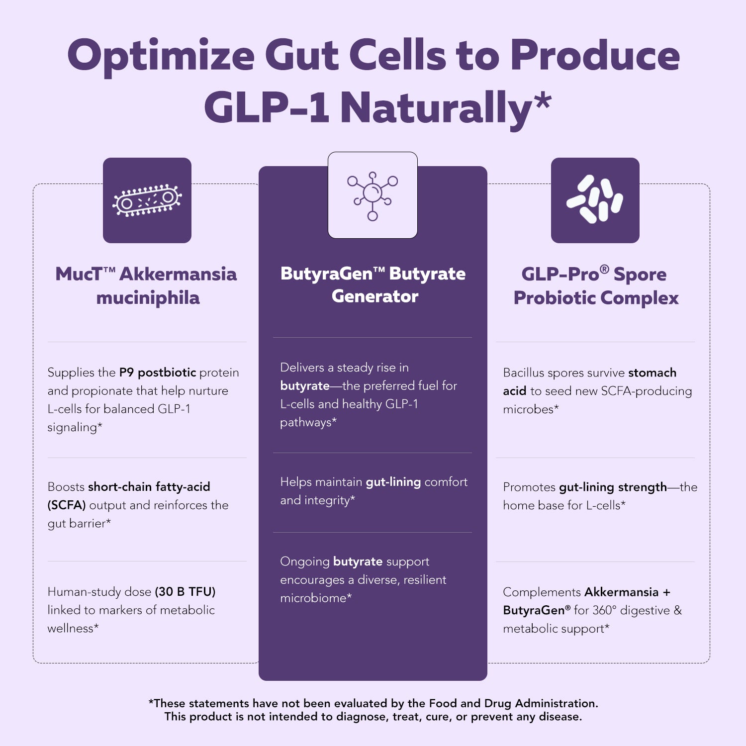 GLP-Pro ingredients supporting natural GLP-1 production including Akkermansia muciniphila, ButyraGen butyrate generator and Bacillus spore probiotics that nourish gut L-cells and metabolic balance