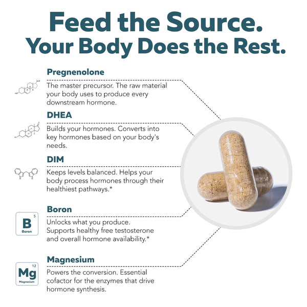HormonIQ capsule graphic detailing its five-part formula of Pregnenolone, DHEA, DIM, Boron, and Magnesium