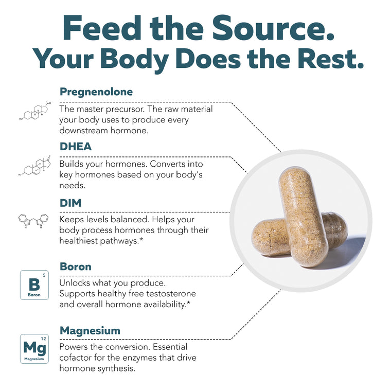 HormonIQ capsule graphic detailing its five-part formula of Pregnenolone, DHEA, DIM, Boron, and Magnesium