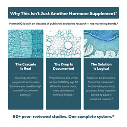 HormonIQ graphic detailing its research-backed hormone system addressing the documented drop in master precursors