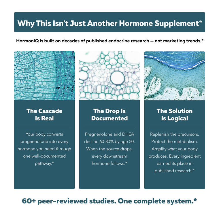 HormonIQ graphic detailing its research-backed hormone system addressing the documented drop in master precursors