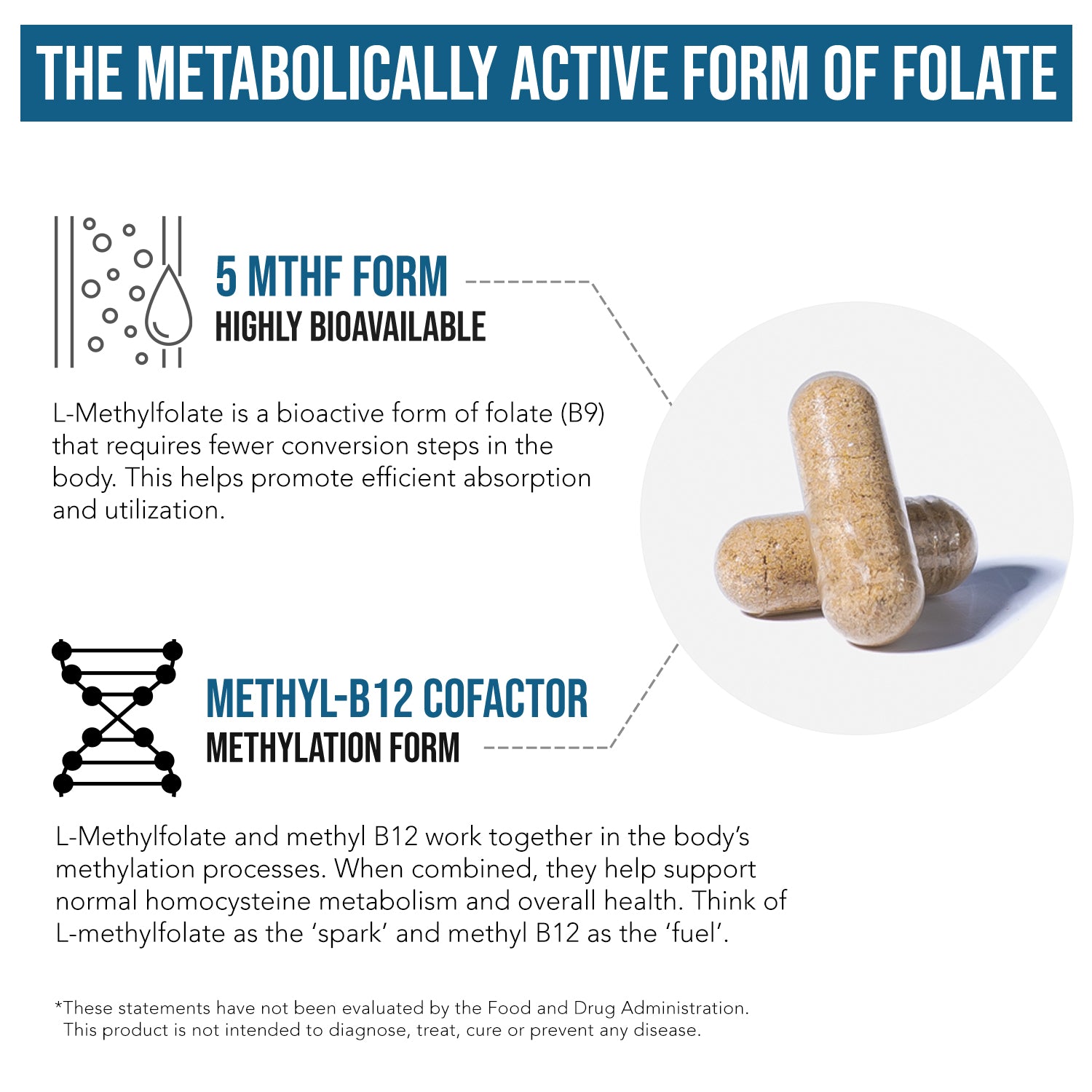 L-Methylfolate 5-MTHF bioactive folate with methyl B12 capsules supporting methylation, homocysteine metabolism and nutrient absorption