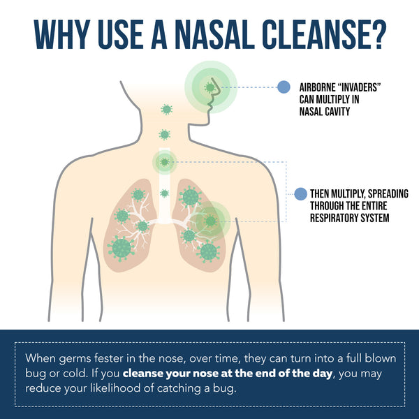 Diagram explaining why to use a nasal cleanse showing germs multiplying in the nasal cavity and spreading through the respiratory system