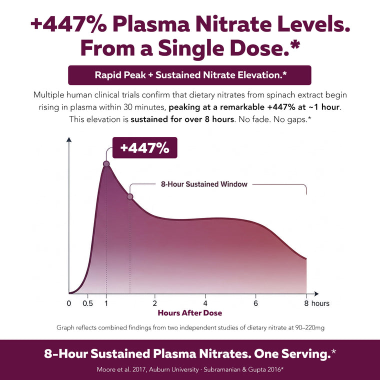 NITRATE-IQ chart showing 447 percent plasma nitrate elevation peaking at 1 hour with an 8-hour sustained window