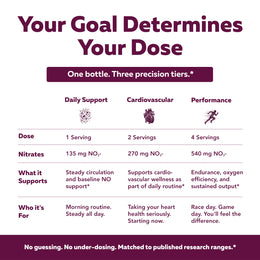 Chart showing three NITRATE-IQ dosing protocols: 135mg daily, 270mg cardiovascular, and 540mg performance