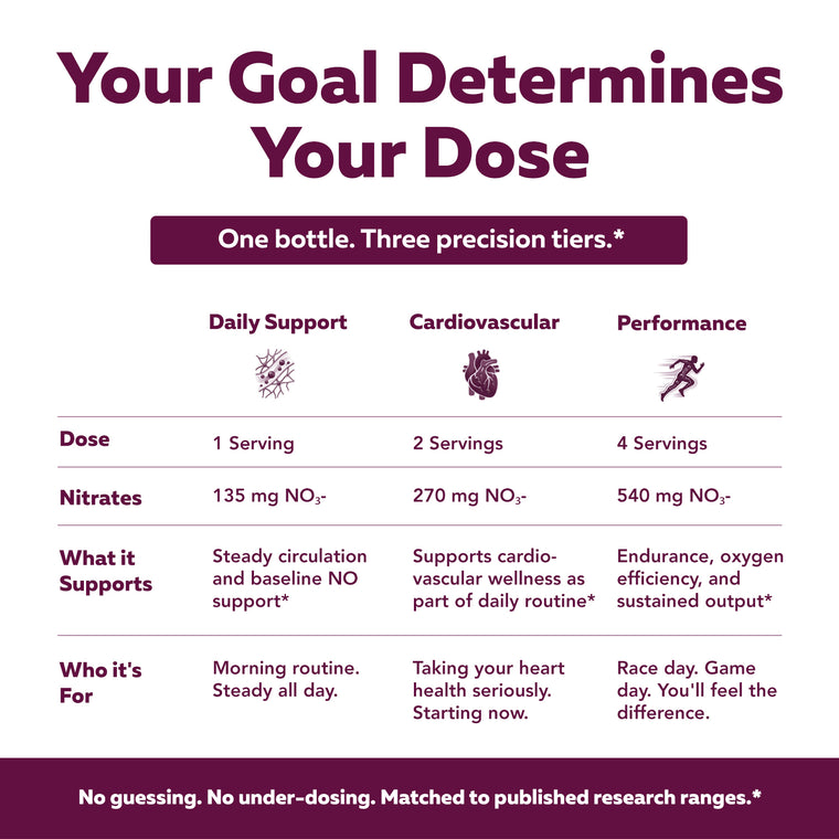 Chart showing three NITRATE-IQ dosing protocols: 135mg daily, 270mg cardiovascular, and 540mg performance