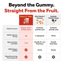 Plant-C Kids comparison chart versus vitamin C gummies and synthetic drops highlighting organic sources and zero sugar