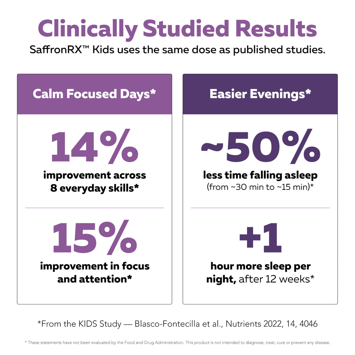 Saffron Kids pediatric clinical trial data showing focus and sleep support in children