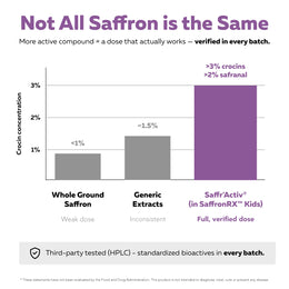 Saffron Kids chart showing Saffr'Activ delivers a verified >3% crocin dose compared to weaker generic saffron extracts