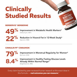 Clinical research results for SoActive Berberine + Cinnamon featuring Berbervis® and Cinnulin PF® metabolic support studies*