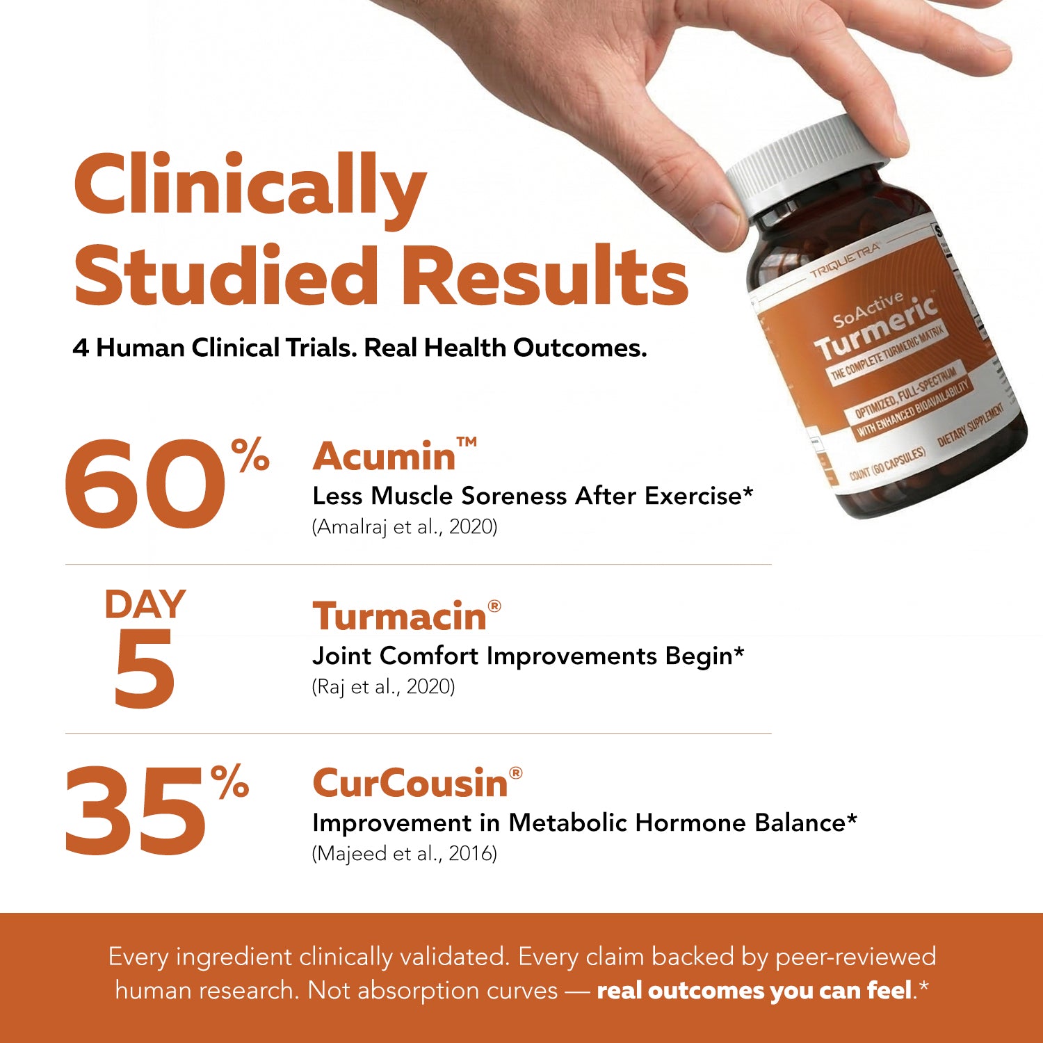 SoActive Turmeric clinical research graphic showing Day 5 joint comfort and four clinical trials