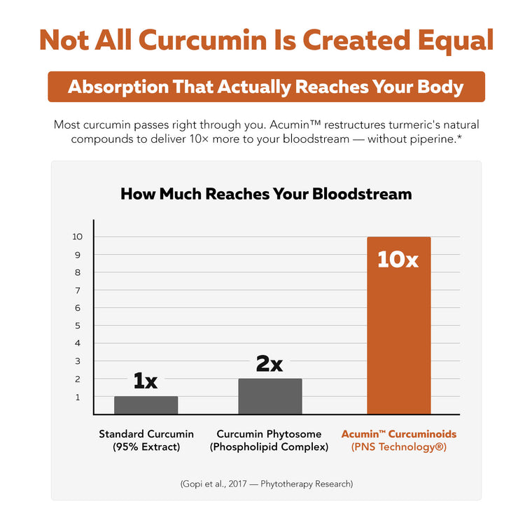 SoActive Turmeric bioavailability comparison showing optimized turmeric compound absorption