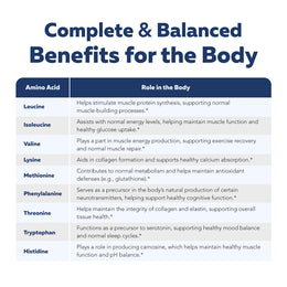 Complete & balanced Benefits for the Body" that lists nine essential amino acids (Leucine, Isoleucine, Valine, Lysine, Methionine, Phenylalanine, Threonine, Tryptophan, and Histidine) alongside a brief description of their specific health roles and functions in the human body.