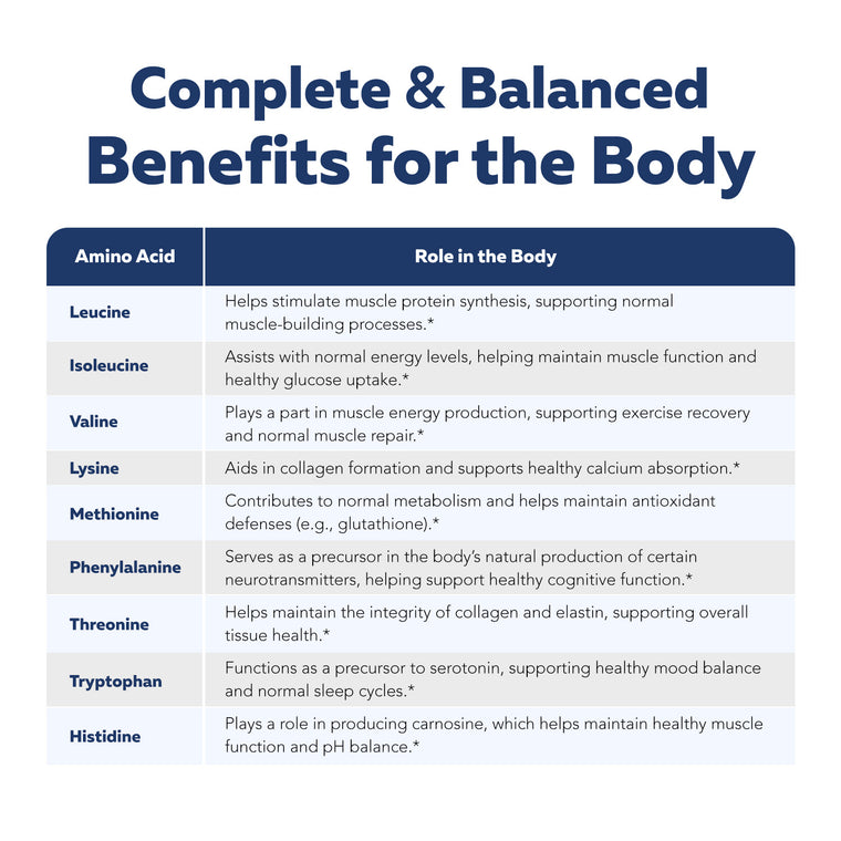 Complete & balanced Benefits for the Body" that lists nine essential amino acids (Leucine, Isoleucine, Valine, Lysine, Methionine, Phenylalanine, Threonine, Tryptophan, and Histidine) alongside a brief description of their specific health roles and functions in the human body.